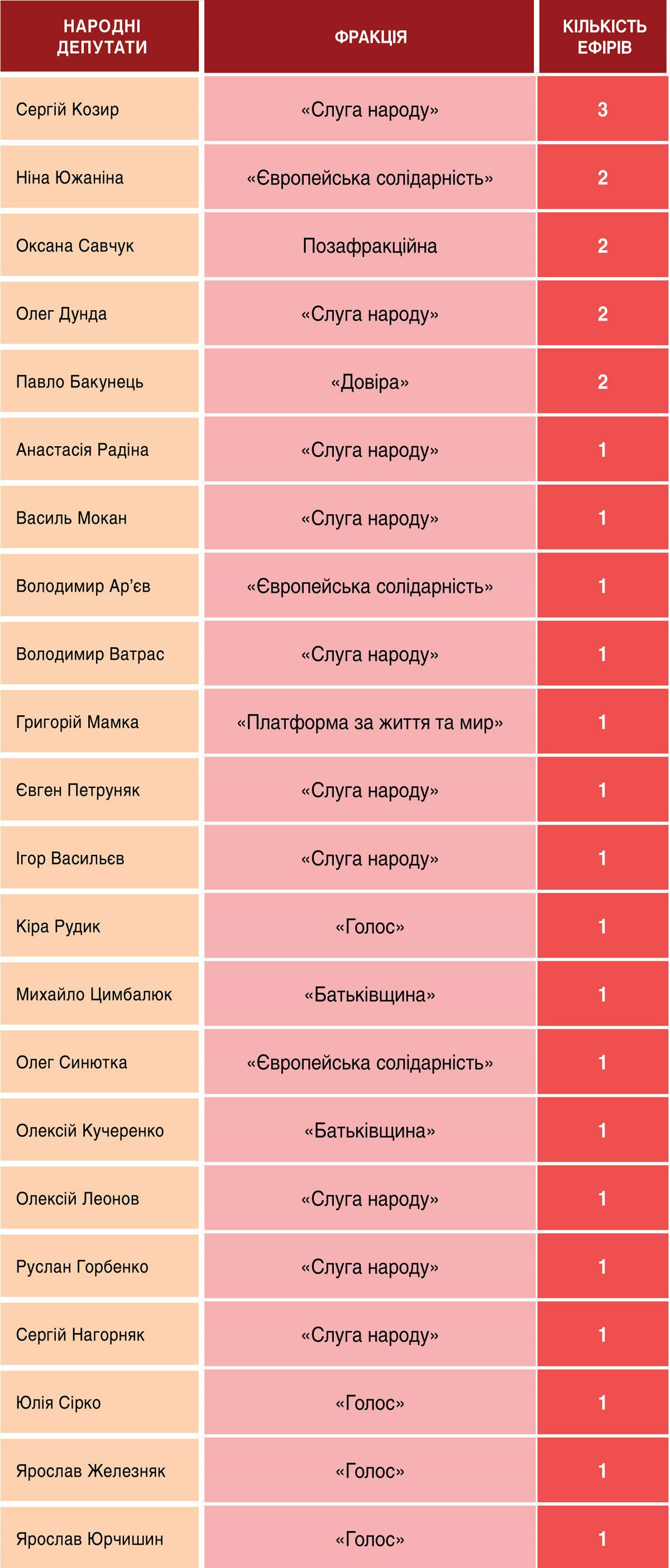 Фото до матеріалу: Нардепи «Слуги народу» становили понад 83% від усіх депутатів у телемарафоні 4–10 травня, — моніторинг «ДМ»