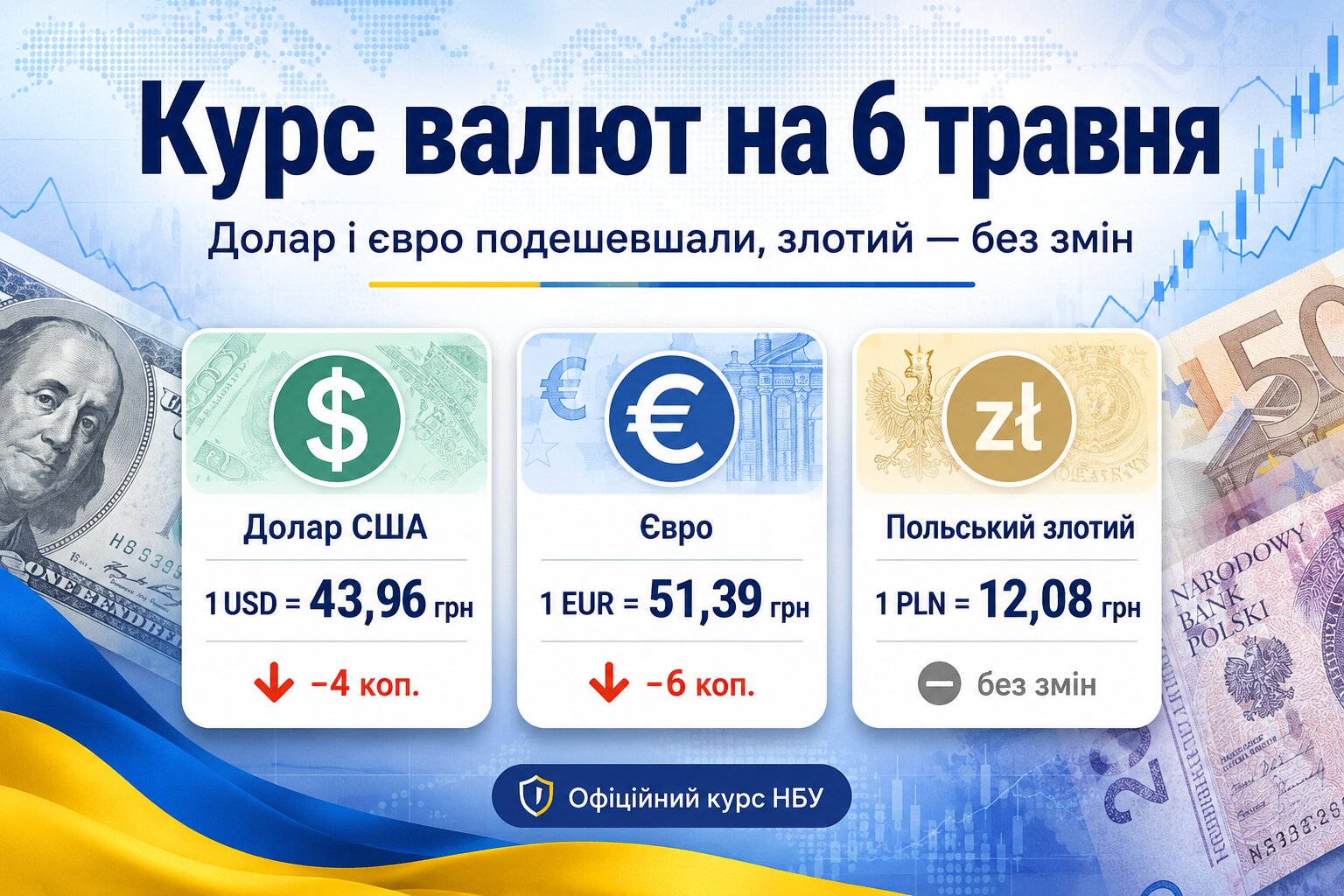Фото до матеріалу: Курс валют на 6 травня: долар і євро подешевшали