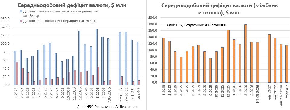 Фото до матеріалу: Аналітик Андрій Шевчишин: чому укріпилася гривня та що очікувати від курсу цього тижня