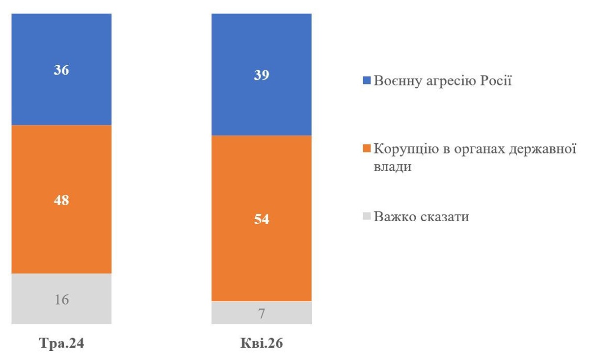 Фото до матеріалу: Більшість українців бачать у корупції загрозу серйознішу за війну