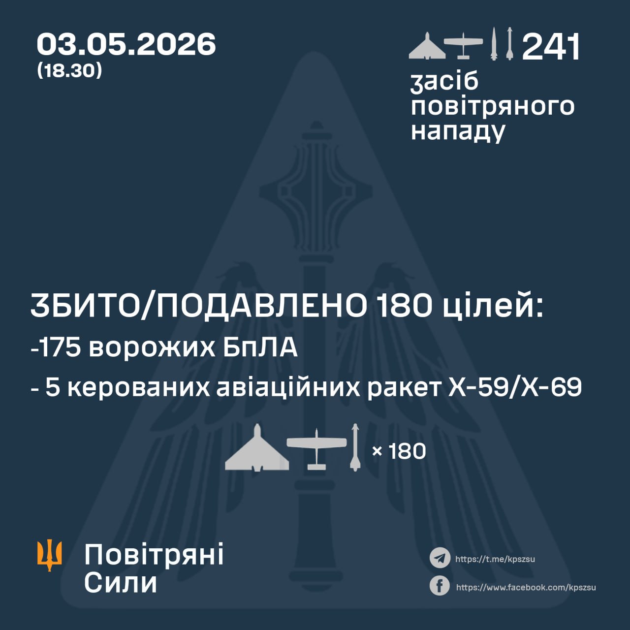 Фото до матеріалу: Вранці та вдень Сили Оборони збили/подавили 175 БпЛА та 5 ракет ворога, - КПС ЗСУ