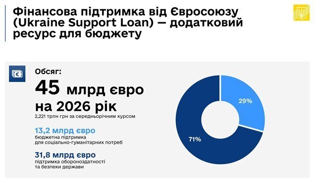 Фото до матеріалу: Бюджет-2026: Кабмін збільшує витрати на третину, щоб покрити військові потреби