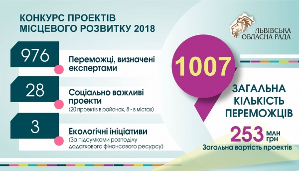 Фото до матеріалу: Львівщина: Конкурсна рада затвердила 1007 переможців конкурсу проектів