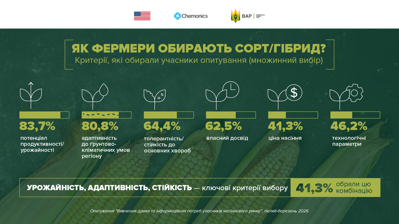 Фото до матеріалу: Незалежні польові дані стали вирішальними для вибору насіння українськими аграріями