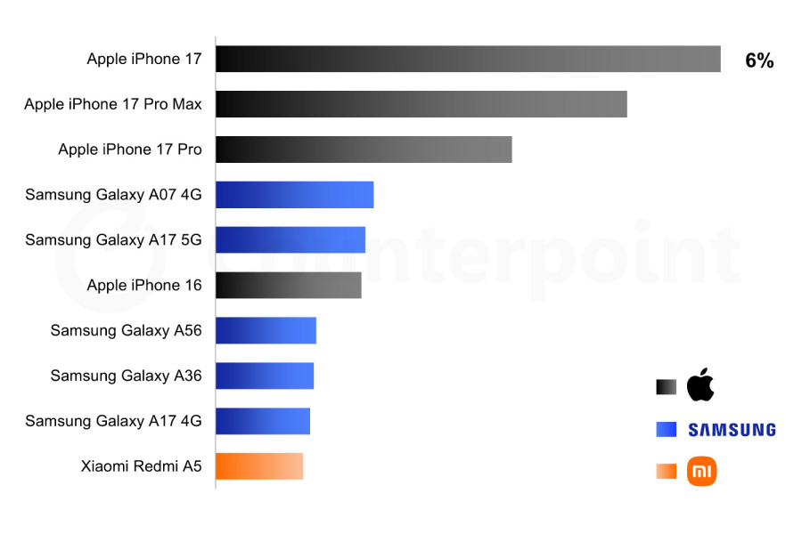 Фото до матеріалу: iPhone 17 очолив світовий рейтинг смартфонів у першому кварталі 2026 року