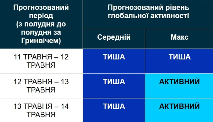 Фото до матеріалу: Магнітна буря 12 травня: прогноз геомагнітної активності та очікування від сонячної активності