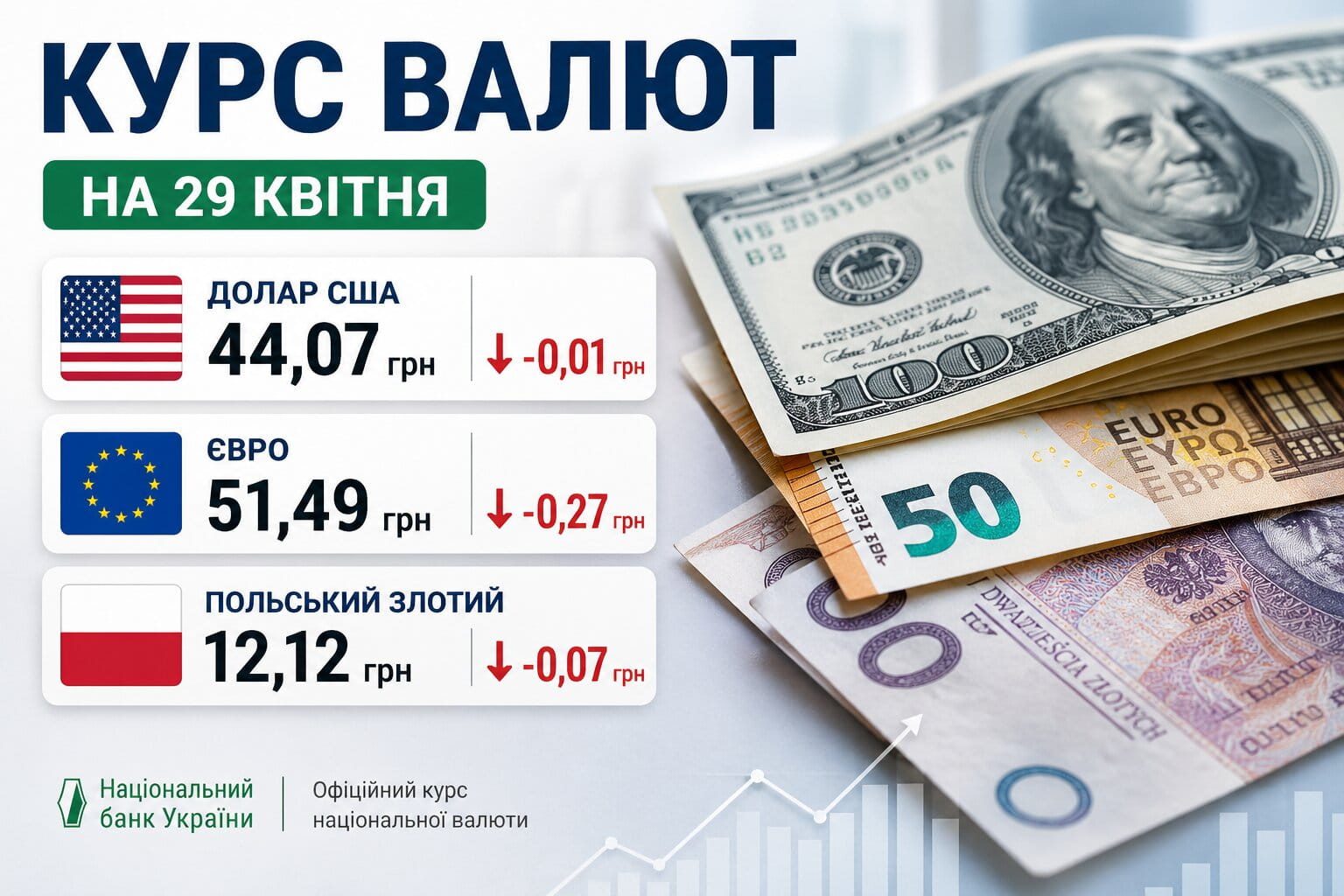 Фото до матеріалу: Курс валют на 29 квітня: долар, євро та злотий подешевшали