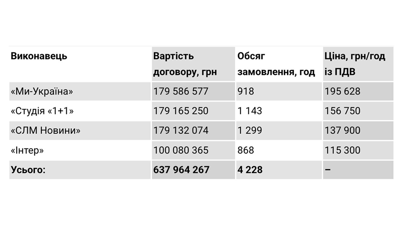 Фото до матеріалу: Держава виділила 638 млн грн на телемарафон «Єдині новини» у 2026 році