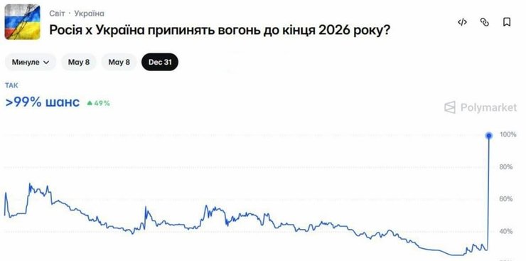 Фото до матеріалу: Polymarket майже впевнений у припиненні вогню в Україні до кінця 2026 року