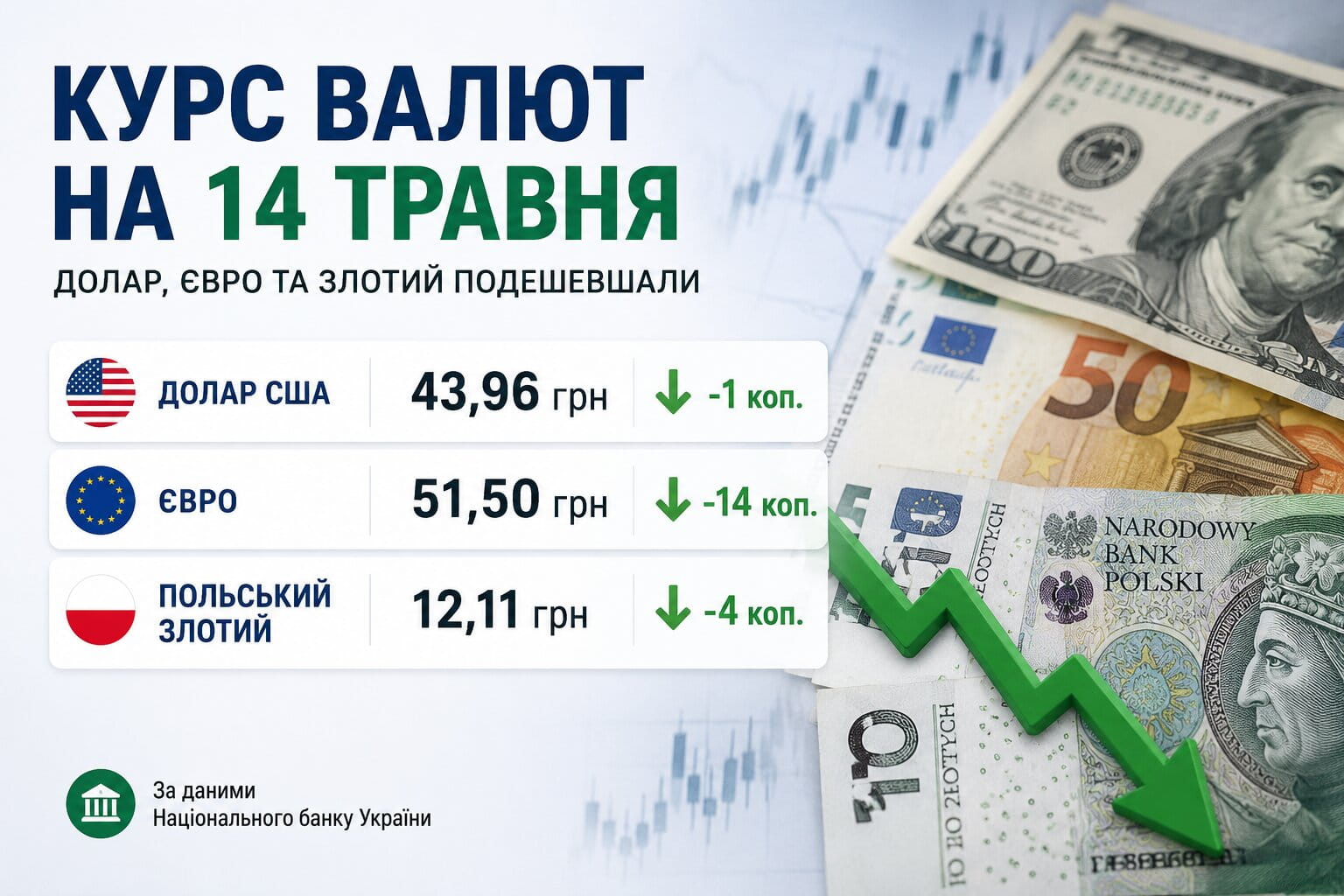 Фото до матеріалу: Курс валют на 14 травня: долар і євро подешевшали