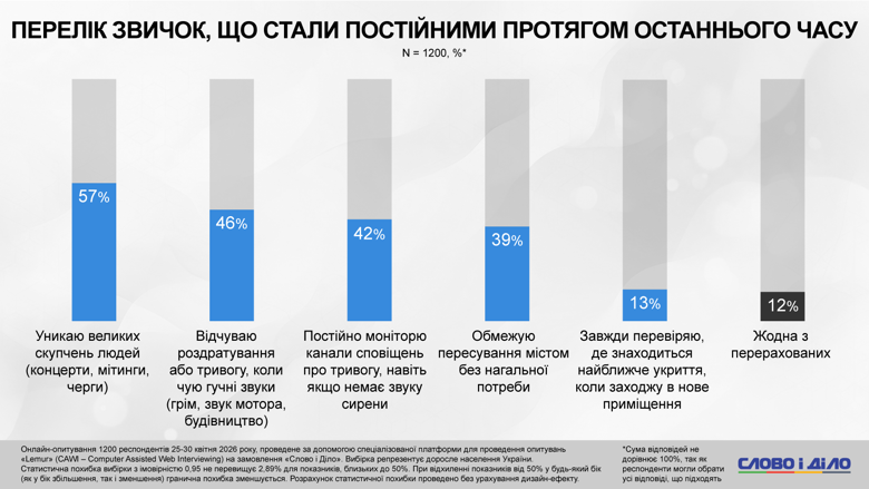 Фото до матеріалу: Більшість українців уникають скупчень і живуть у стані тривоги: результати опитування