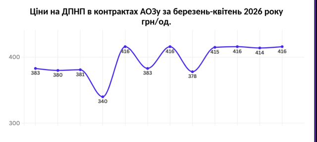 Фото до матеріалу: АОЗ замовила сухпаї на 467 млн: половину підрядів отримала фірма колишньої розшукуваної власниці готелів