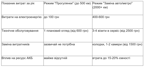 Фото до матеріалу: Реальна вартість електросамоката: скільки коштує його утримання та ремонт