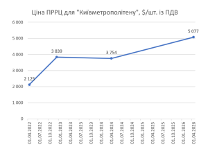 Фото до матеріалу: Ціни на обладнання для київського метро зросли на 25% за два роки: що купує «Київметрополітен»