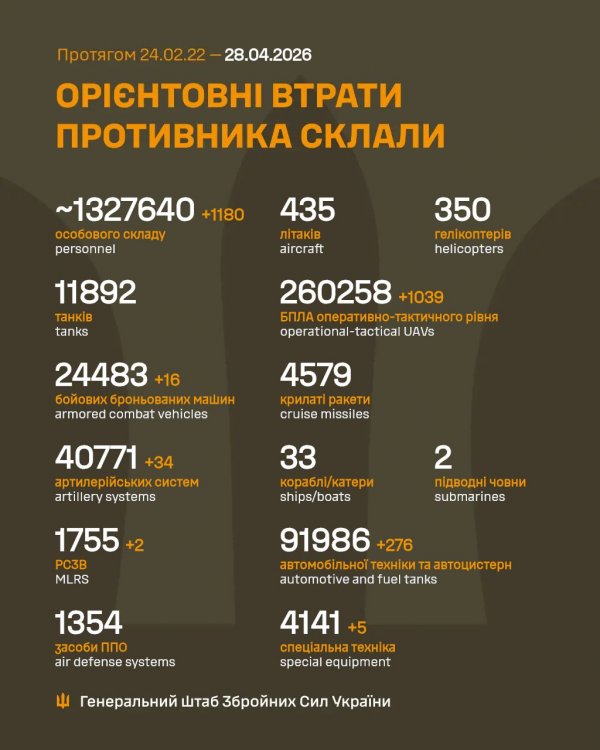 Фото до матеріалу: Оцінка бойових втрат противника: від особового складу до техніки станом на квітень 2026 року