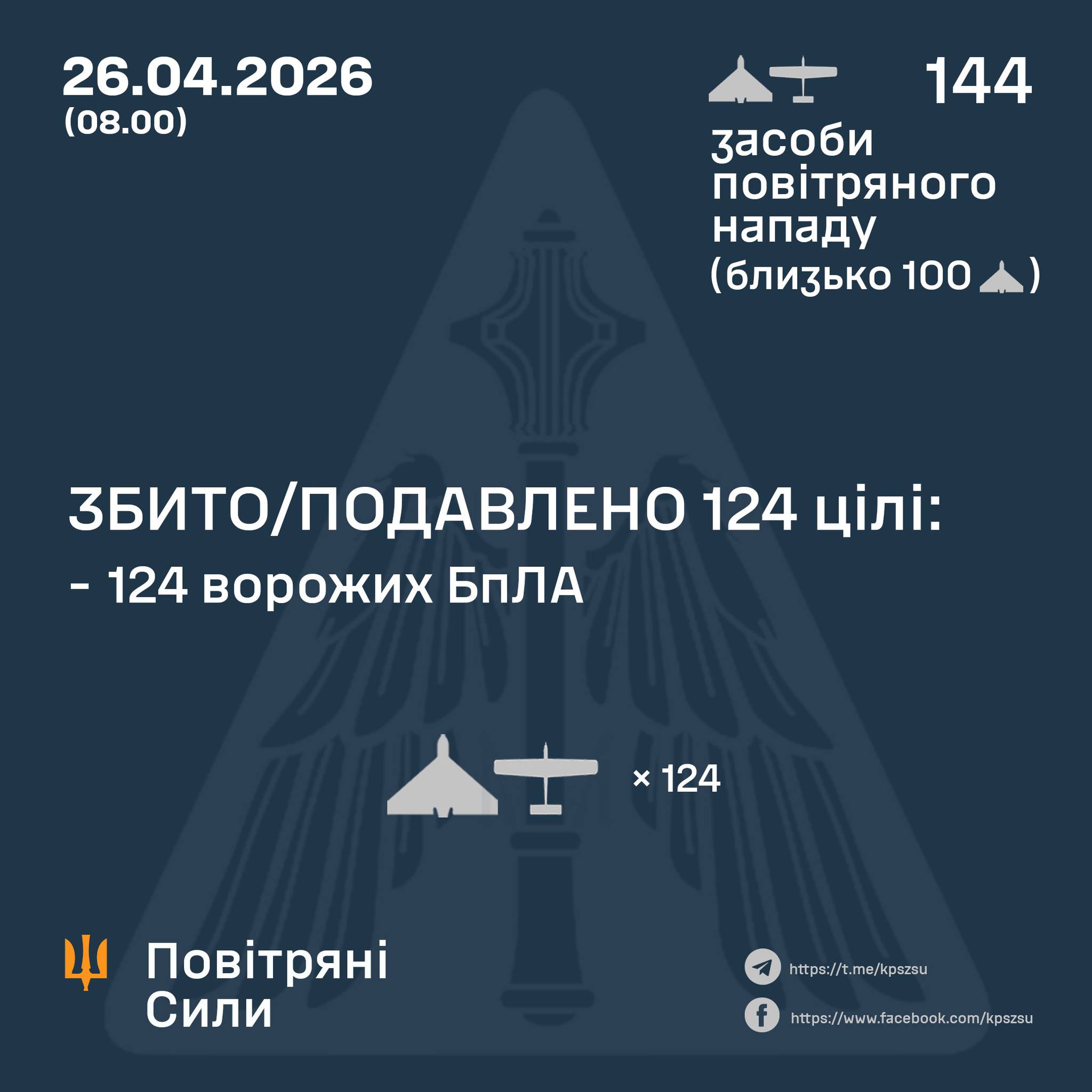 Фото до матеріалу: ЗСУ відбили масовану нічну атаку: збито 124 ворожих дронів