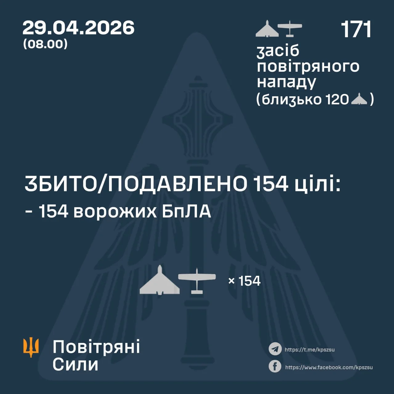Фото до матеріалу: Ворог атакував Україну 171 дронами: ППО збили 154 БпЛА