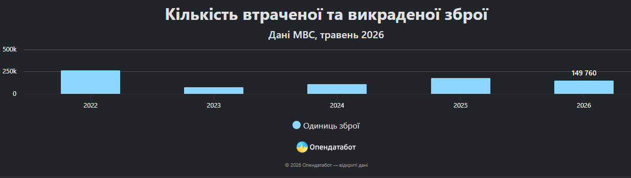 Фото до матеріалу: Понад вісім тисяч одиниць зброї у розшуку на Вінниччині