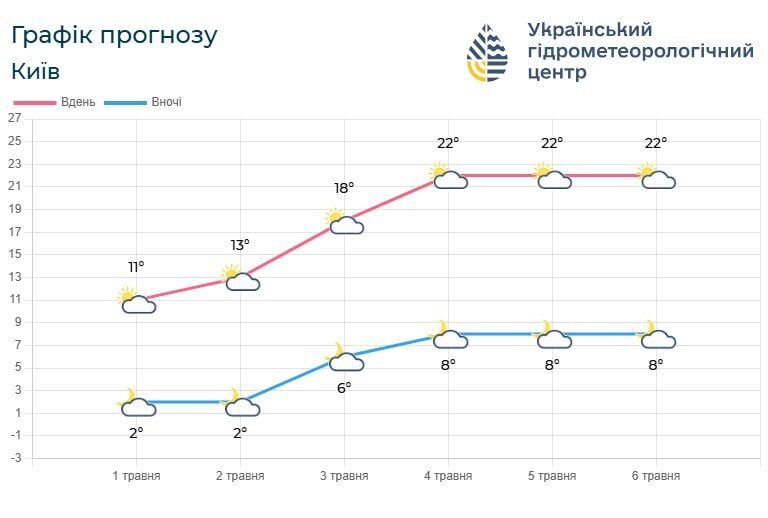 Фото до матеріалу: Нарешті весняне тепло: синоптики розповіли, коли у Києві повітря прогріється до +23°С