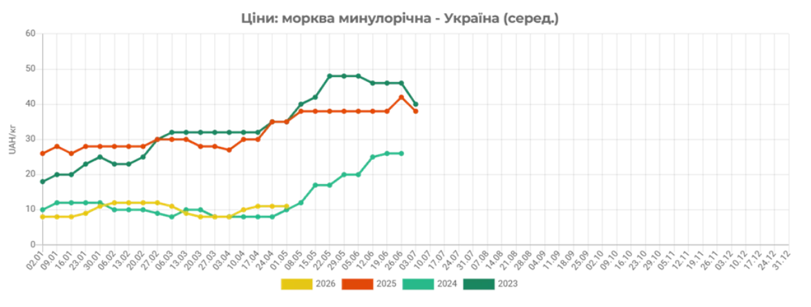Фото до матеріалу: Ціни на моркву в Україні різко зросли через дефіцит запасів