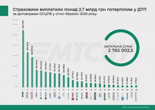 Фото до матеріалу: В Україні майже вдвічі зросли обсяги страхових виплат по ОСЦПВ: Авто новини від AUTO-Consulting