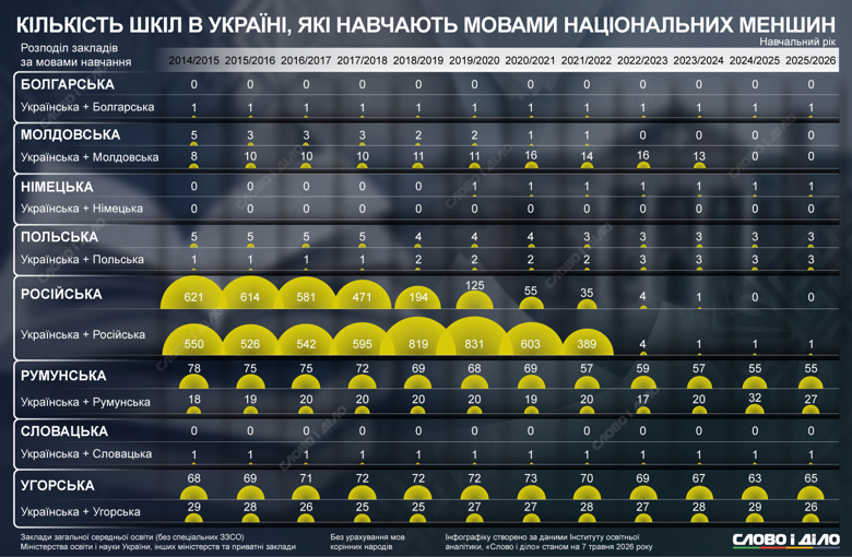 Фото до матеріалу: Як змінилась кількість шкіл в Україні, де навчання ведеться мовами нацменшин