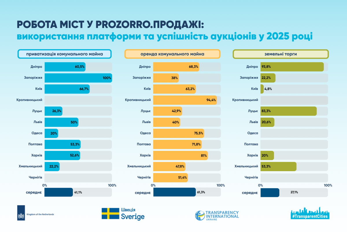 Фото до матеріалу: Дніпро очолив рейтинг прозорості бюджету, Харків відстав у двічі