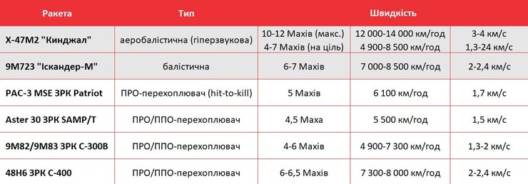 Фото до матеріалу: Проект Freyja: як Україна та Європа створюють дешеву альтернативу Patriot для збиття балістики