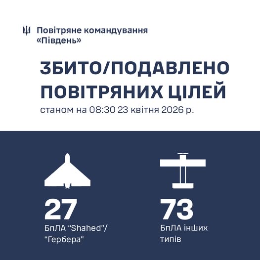 Фото до матеріалу: Протягом доби на Півдні України збито 100 російських цілей