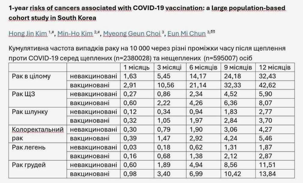 Фото до матеріалу: Корейське дослідження про рак та вакцину: що це означає для українців