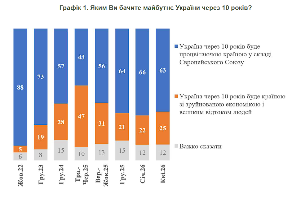 Фото до матеріалу: Українці бачать майбутнє країни через 10 років: оптимізм залишається, хоча знизився