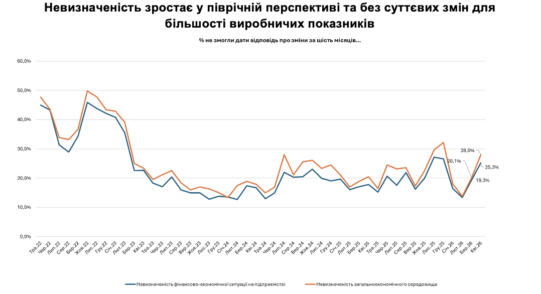 Фото до матеріалу: Індекс відновлення ділової активності впав до трирічного мінімуму — опитування ІЕД