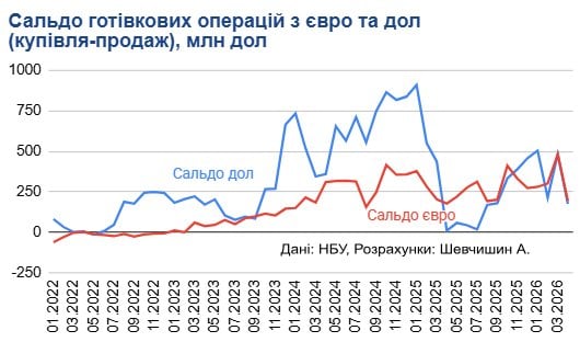 Фото до матеріалу: Попит на долари та євро в Україні різко впав: що змінилося на валютному ринку