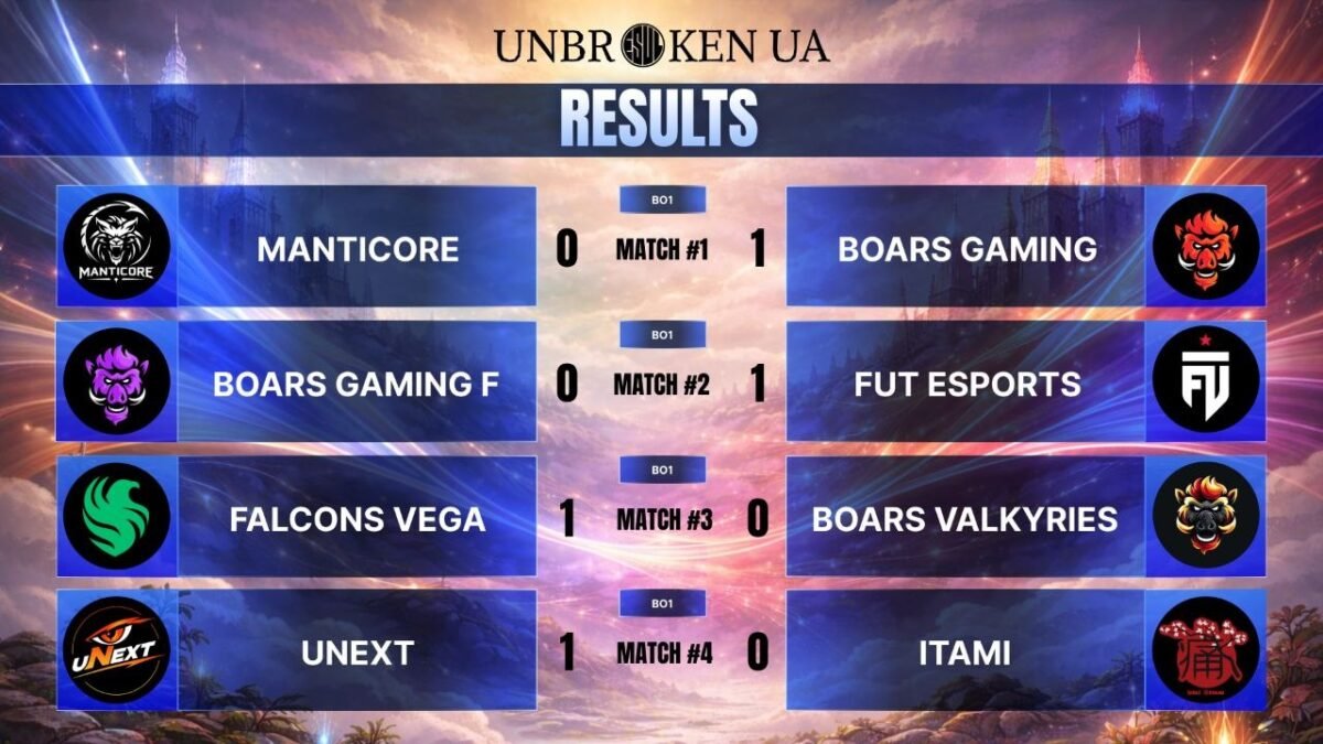 Фото до матеріалу: Unbroken UA: перемоги FUT Esports та uNext у другому сезоні ліги