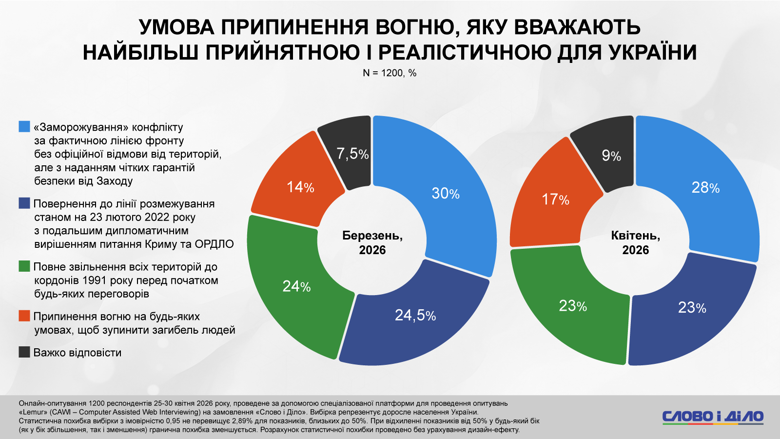Фото до матеріалу: Українці розділилися на три рівні таборів щодо умов завершення війни