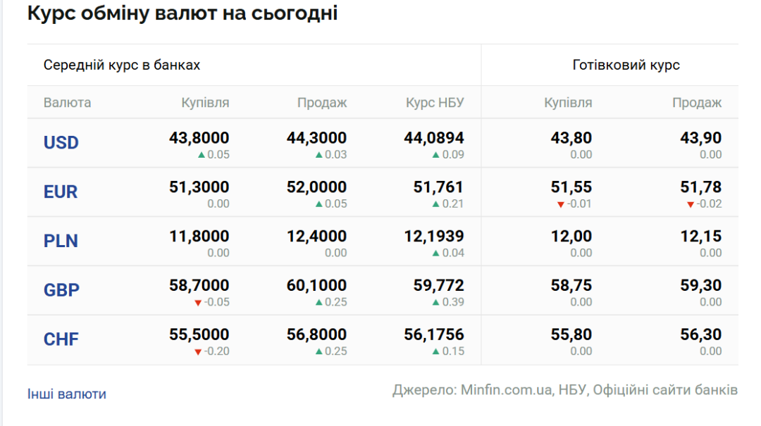 Фото до матеріалу: Курс долара та євро на 28 квітня: офіційні курси та курси в банках