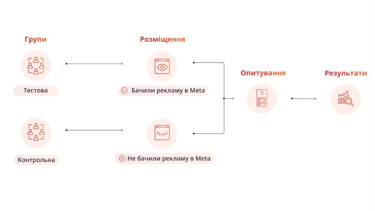 Фото до матеріалу: Як виміряти реальну ефективність реклами в Meta у 2026 році: інкрементальність та нові інструменти