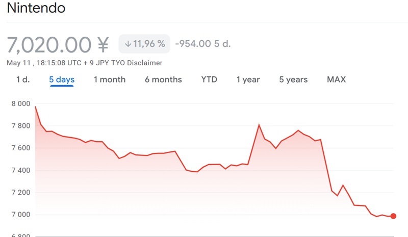 Фото до матеріалу: Ціни на Nintendo Switch 2 зросли: акції компанії впали на 12%