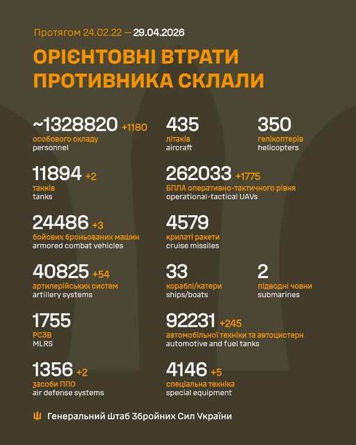 Фото до матеріалу: Воїни Сил оборони скоротили чисельність армії РФ ще на 1180 загарбників: дані Генштабу