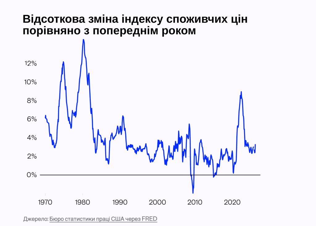Фото до матеріалу: Світ входить у нову інфляційну епоху: JPMorgan попереджає про ризики для портфелів
