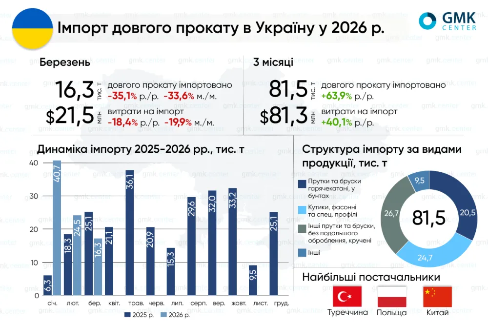 Фото до матеріалу: Імпорт довгого металопрокату в Україні зріс на 64% за перший квартал 2026 року