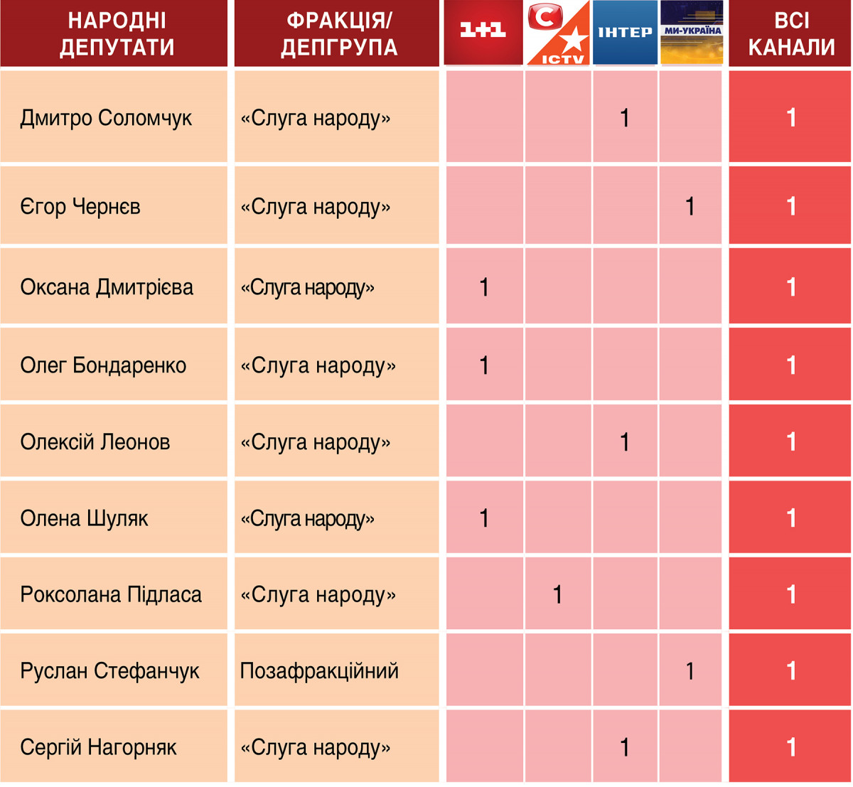 Фото до матеріалу: У телемарафоні «Єдині новини» другий тиждень були лише депутати від «Слуги народу
