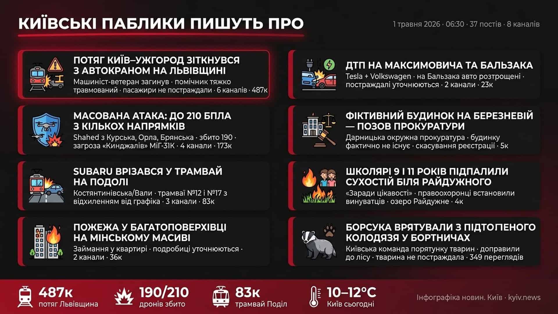 Фото до матеріалу: Трагедія на Львівщині, масована атака дронів та ДТП на Подолі: головні події Києва 1 травня