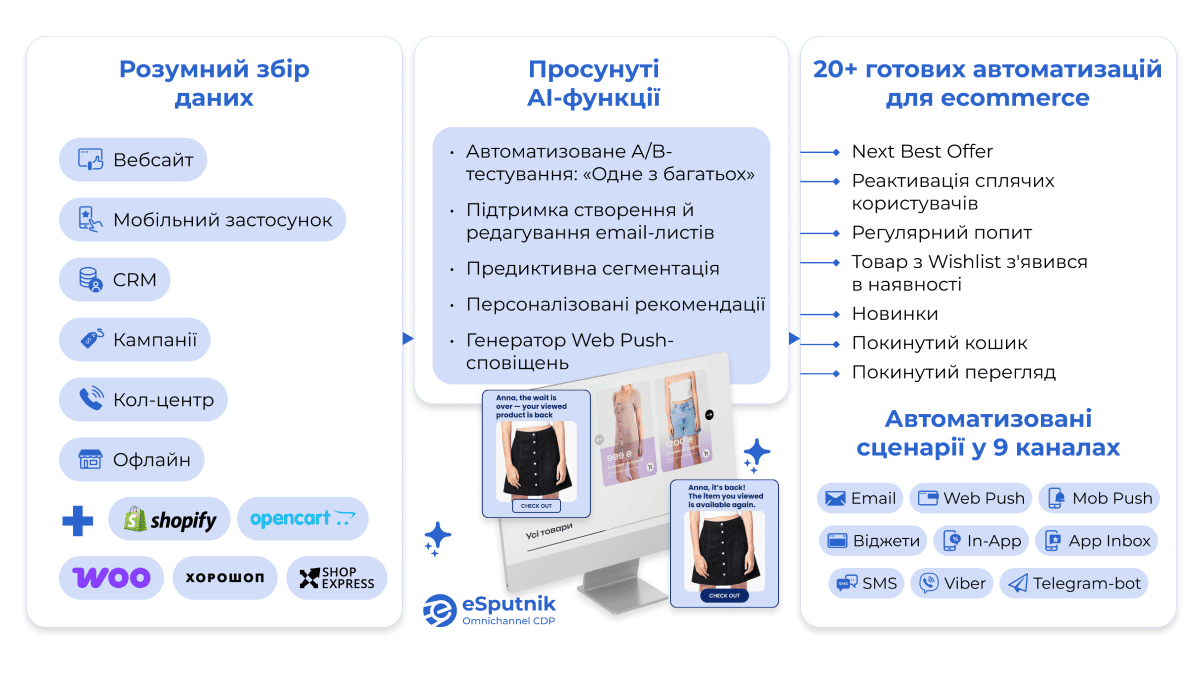 Фото до матеріалу: Чому маркетинг в e-commerce втрачає гроші: інсайти від eSputnik