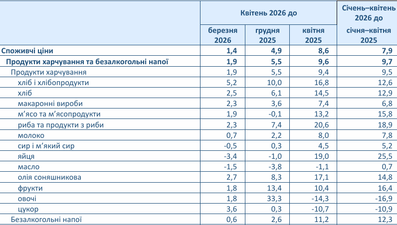 Фото до матеріалу: Інфляція прискорила до 8,6%: риба та яйця подорожчали на 20% у квітні 2026