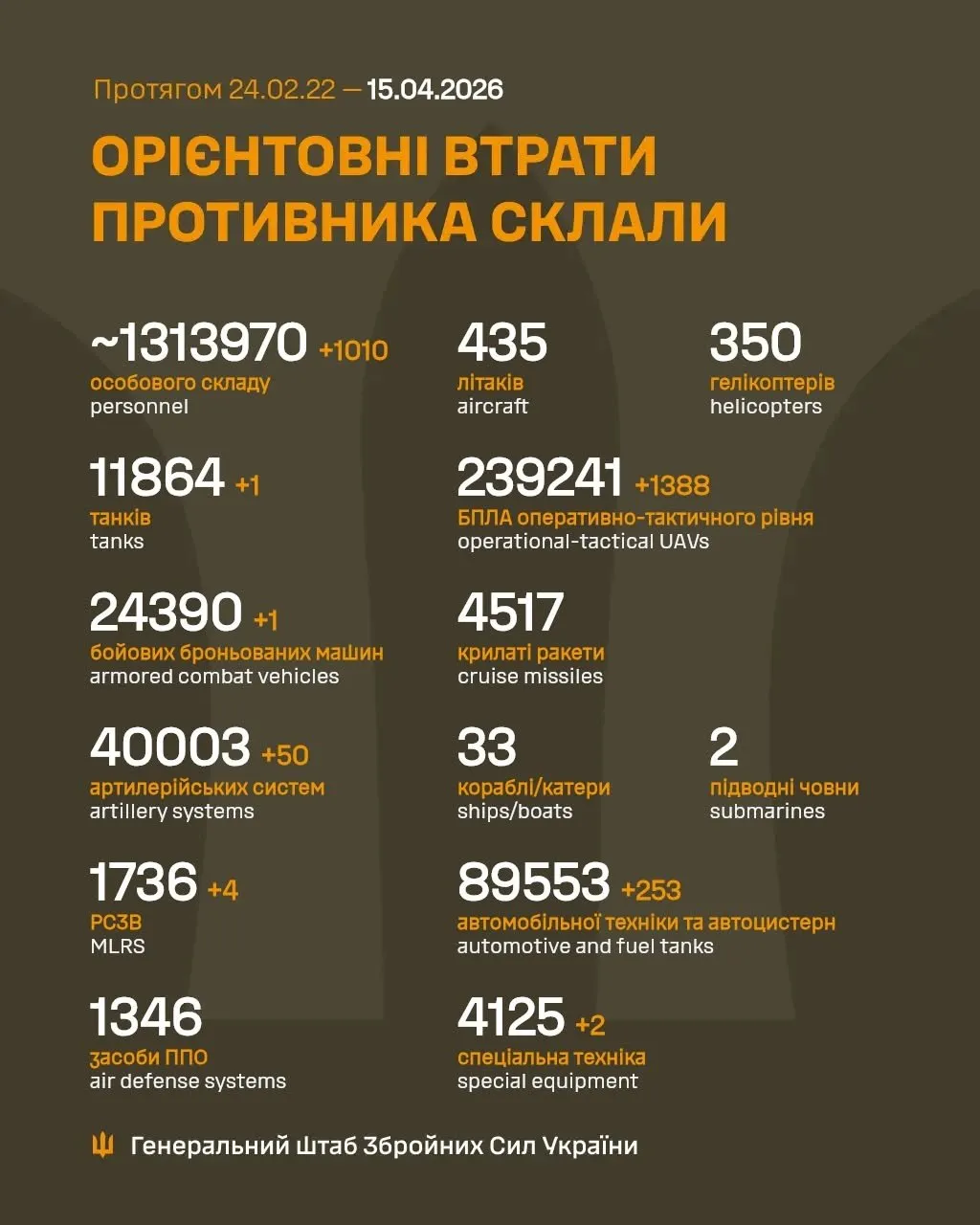 Фото до матеріалу: Втрати Росії на 15 квітня 2026: Генштаб ЗСУ повідомив про мільйонні втрати агресора