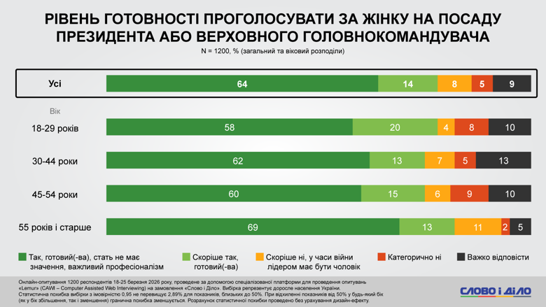 Фото до матеріалу: Українці довіряють європейським лідерам: результати опитування про вибори та довіру до влади