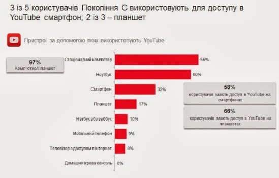 Фото до матеріалу: Українці активно дивляться YouTube: новий портрет аудиторії
