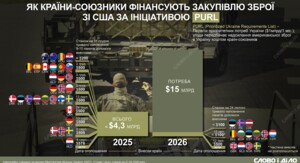 Фото до матеріалу: Канада виділила $200 млн на закупівлю зброї для України через програму PURL