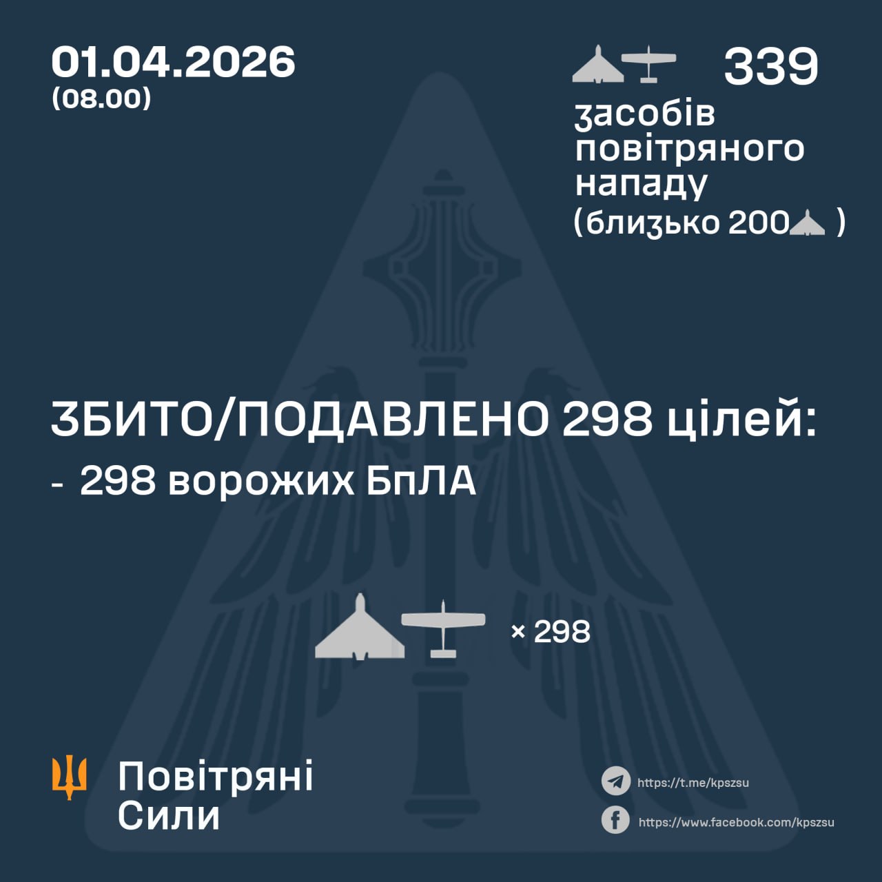 Фото до матеріалу: Повітряні Сили ЗСУ відбили нічний удар: збито 298 БпЛА з 339 запущених